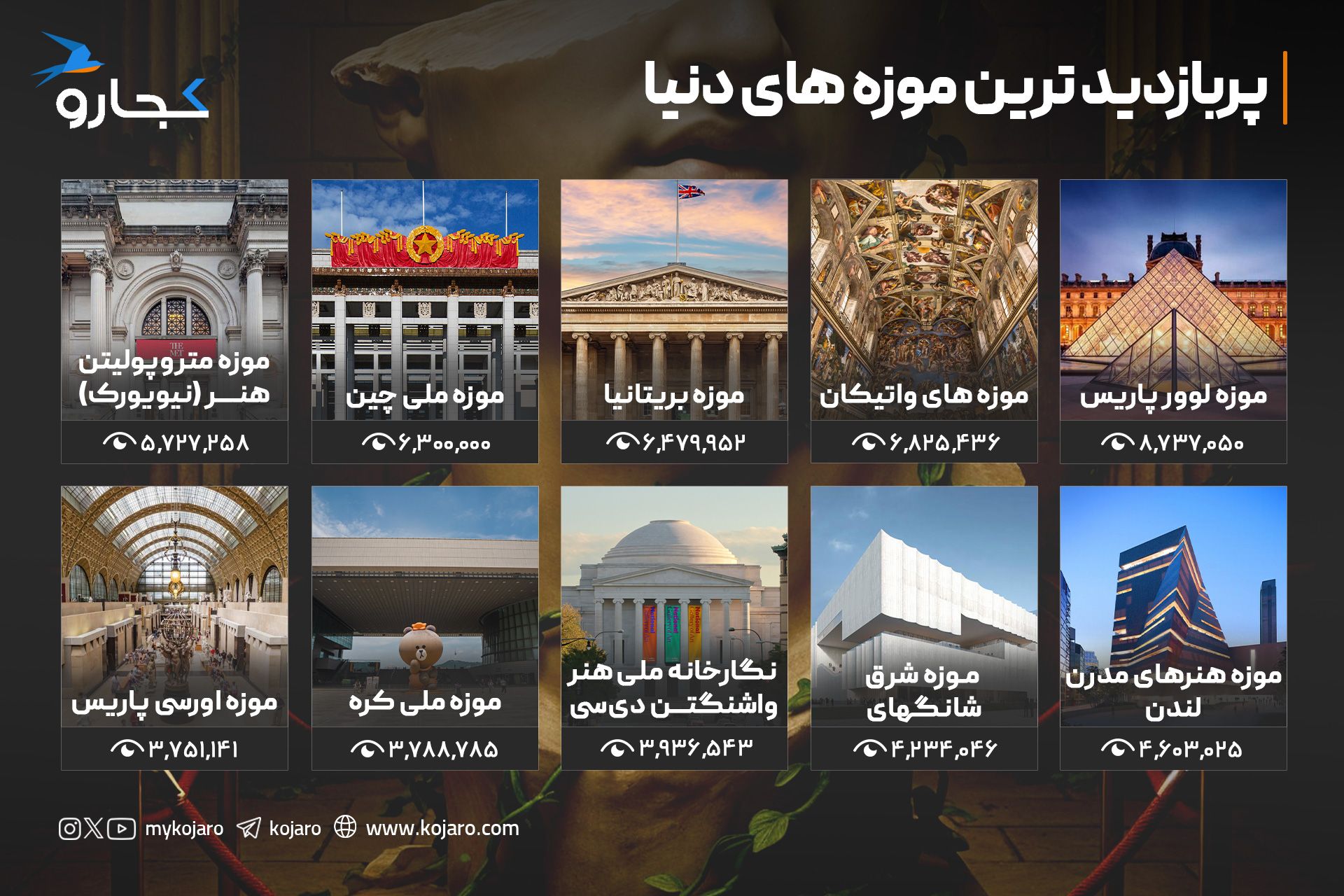 اینفوگرافیک پربازدیدترین موزه‌های جهان
