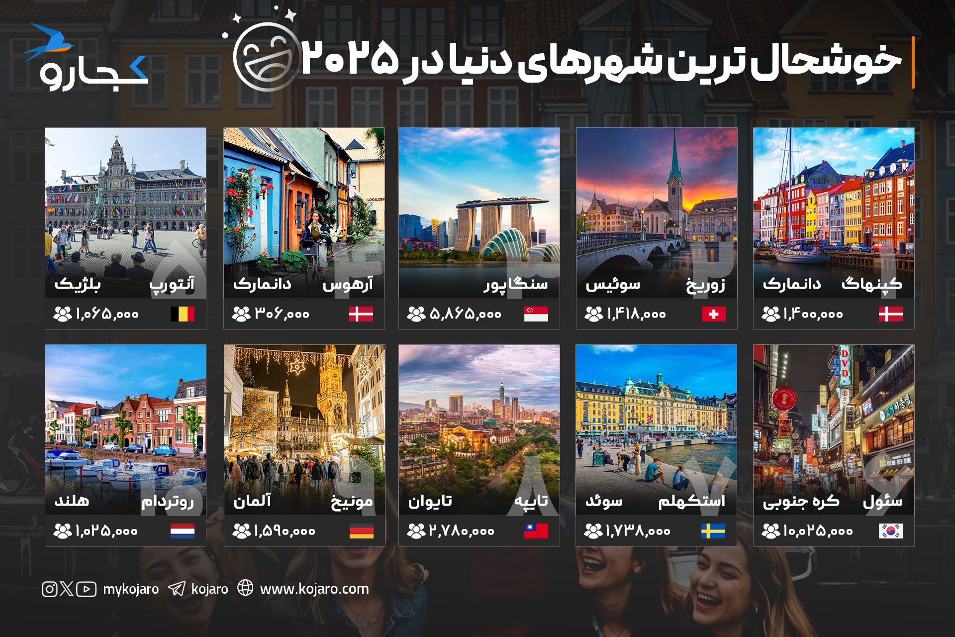 اینفوگرافیک خوشحال‌ترین شهرهای جهان