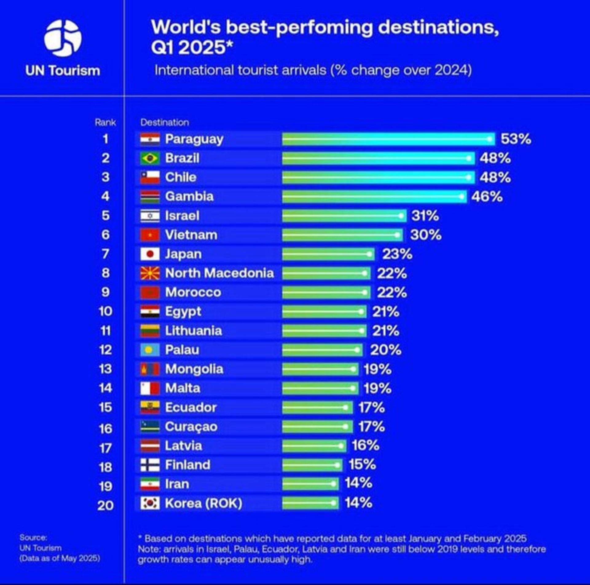 گزارش سازمان جهانی گردشگری ملل متحد