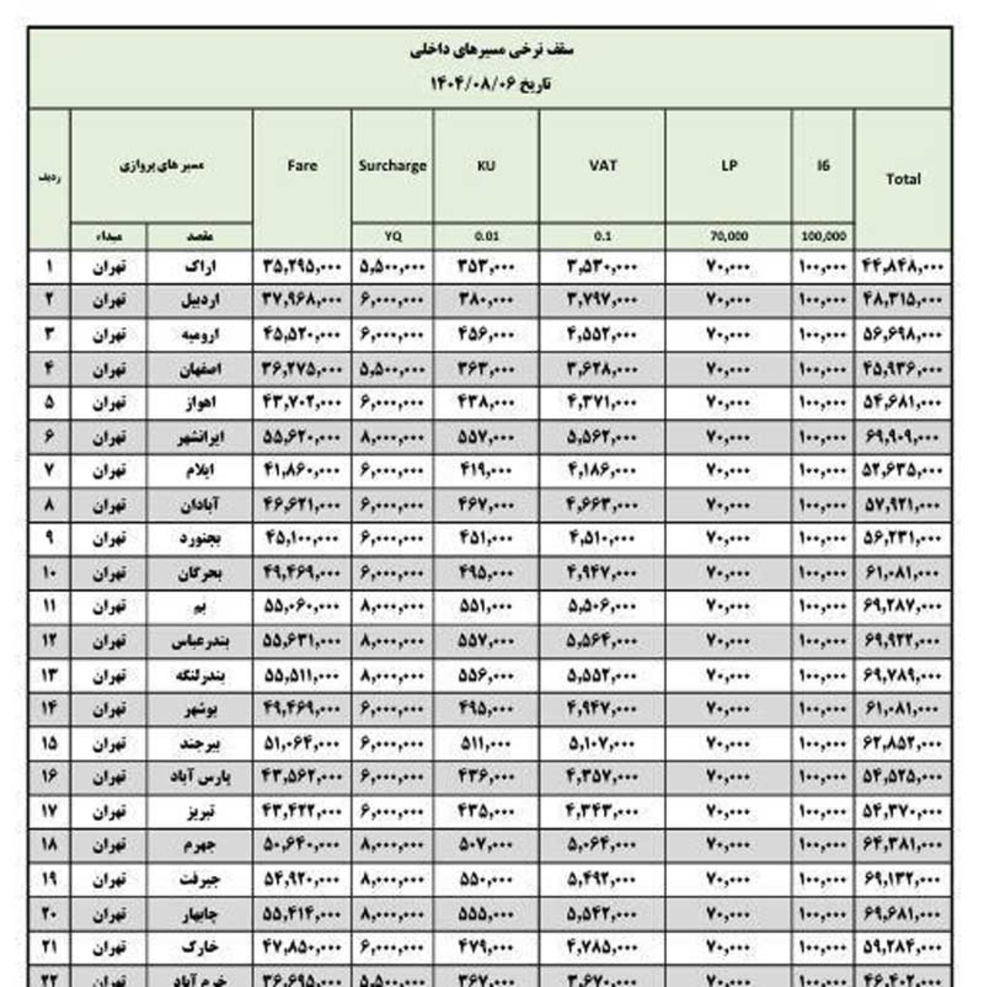 افزایش سقف نرخ بلیط پروازهای داخلی؛ برخی ایرلاینها تا ۳۰ درصد بالاتر میفروشند 4 افزایش قیمت بلیط هواپیما