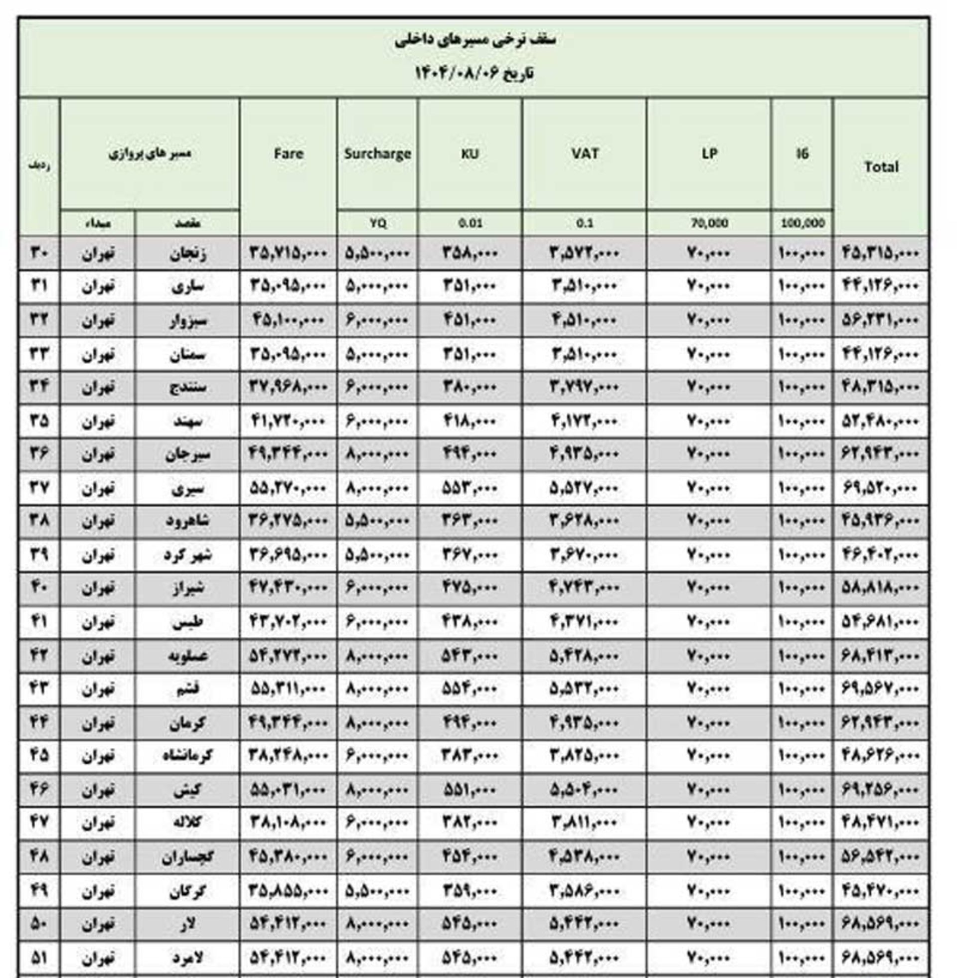 افزایش سقف نرخ بلیط پروازهای داخلی؛ برخی ایرلاینها تا ۳۰ درصد بالاتر میفروشند 5 افزایش قیمت بلیط هواپیما