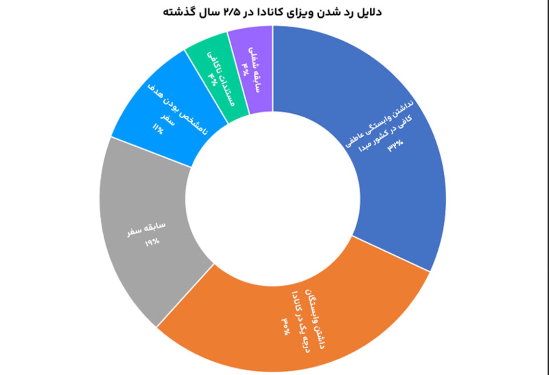 متقاضیان نیلگام برای ویزای کانادا