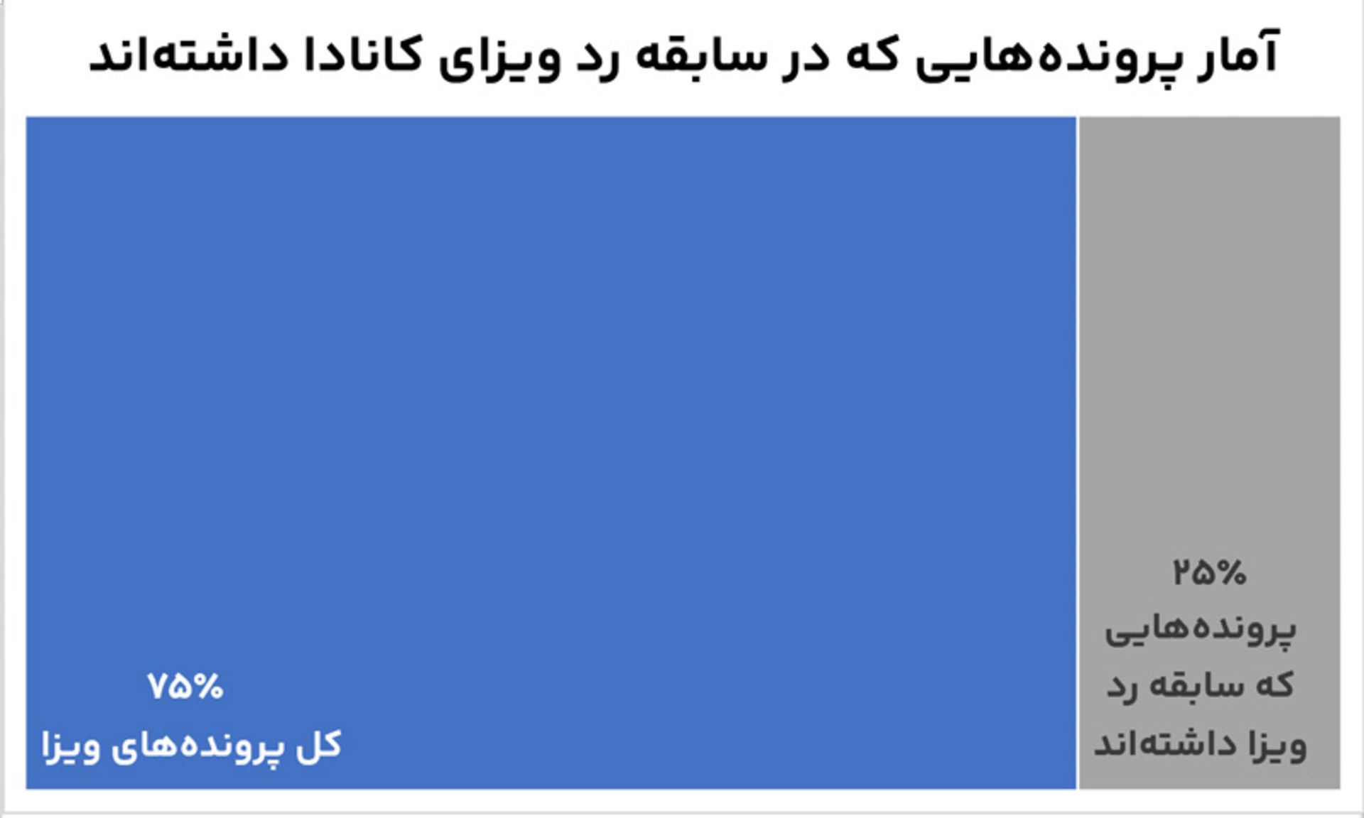 متقاضیان نیلگام برای ویزای کانادا