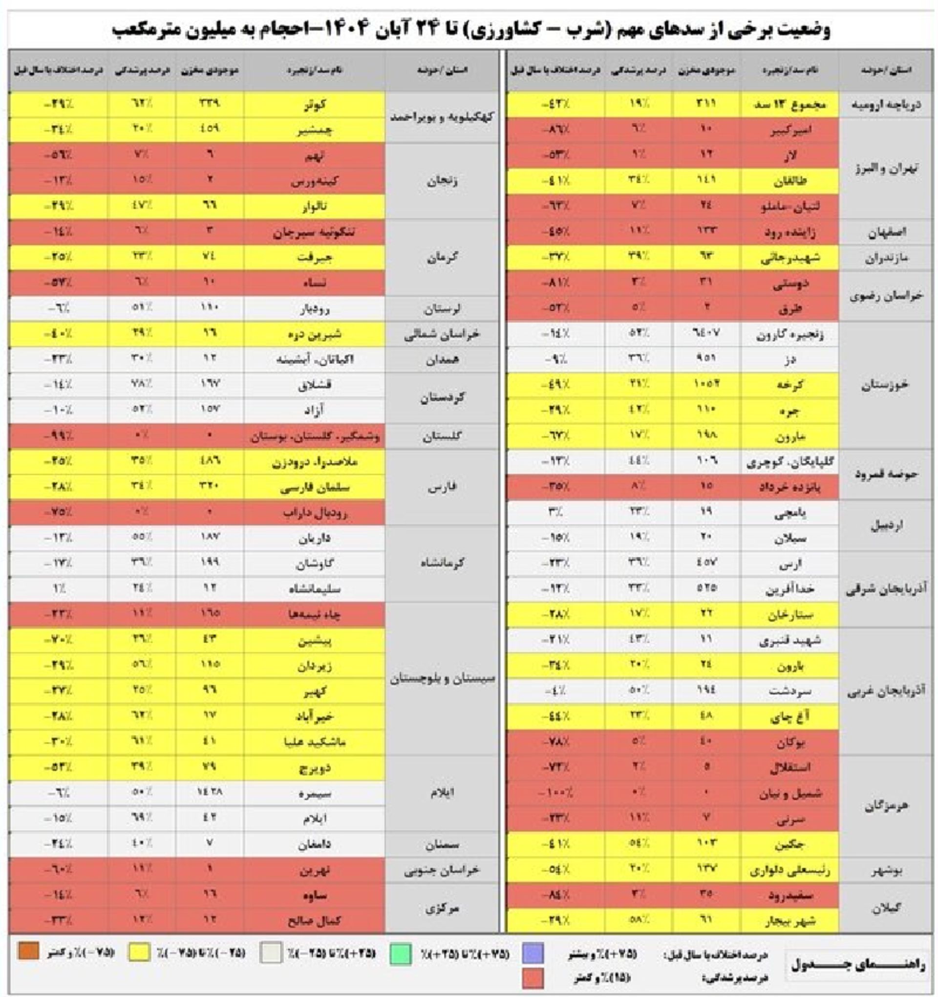 بحران کمآبی در اوج؛ ۱۶ سد کشور زیر ۱۰ درصد آب دارند 4 جدول وضعیت سدهای کشور