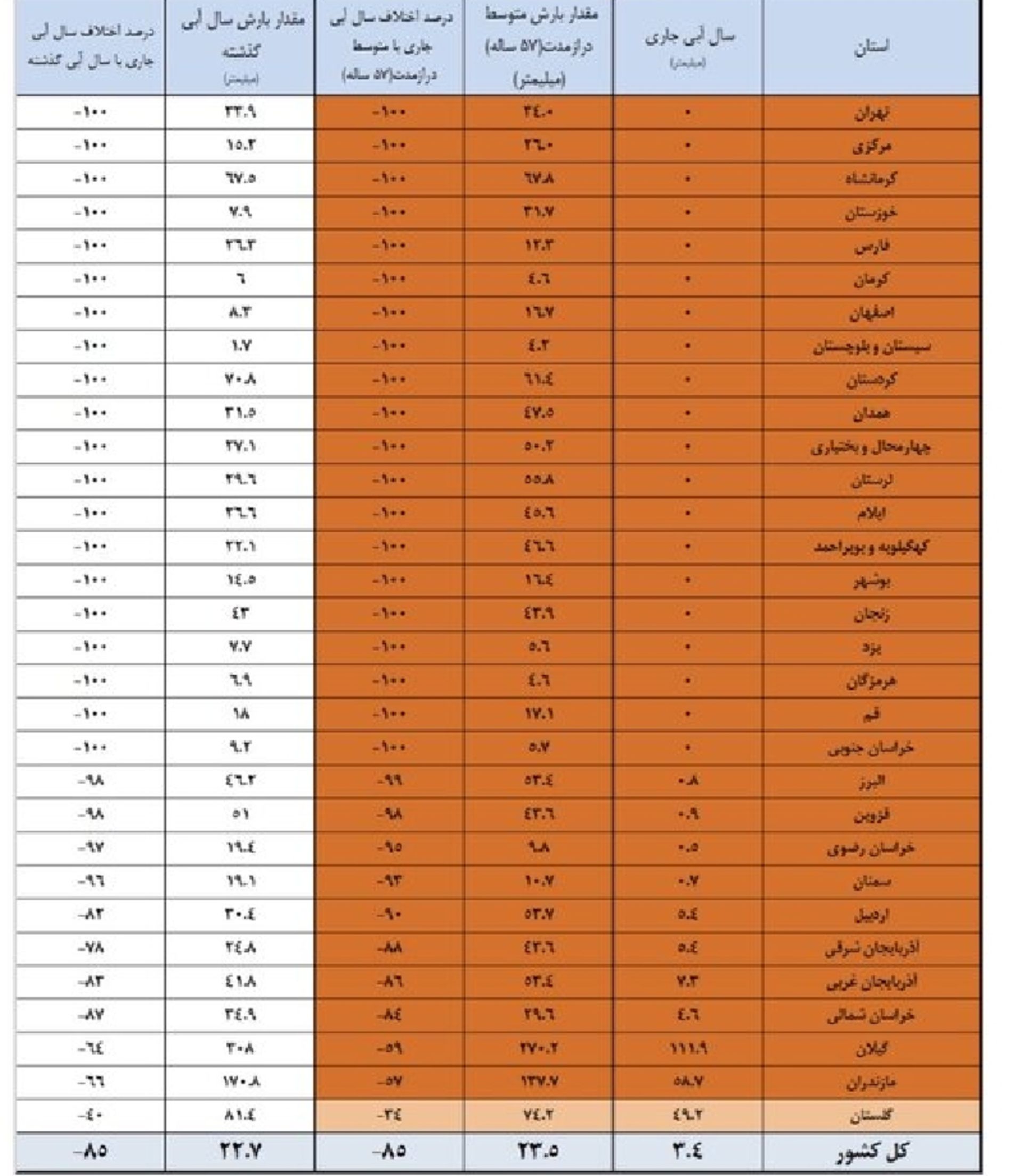 وضعیت سدهای کشور