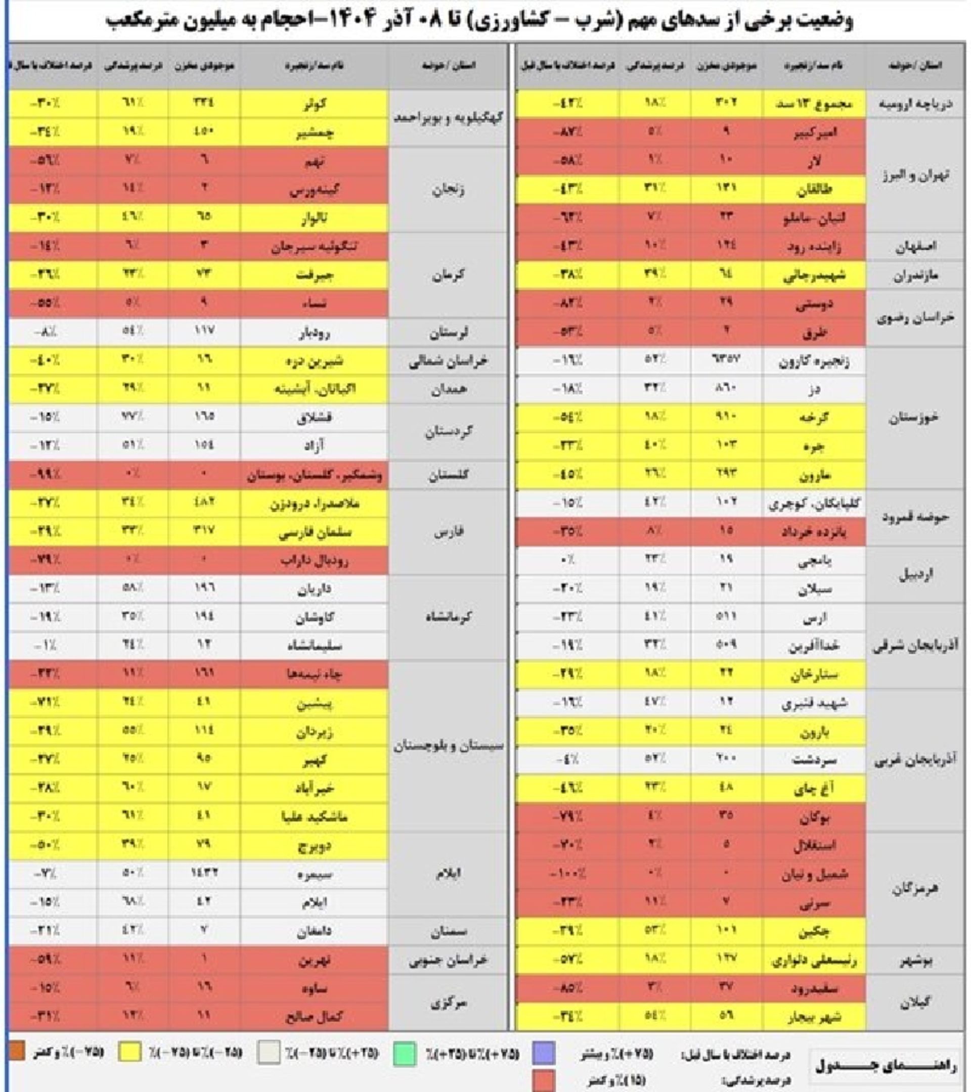 هشدار بیسابقه کمآبی؛ سدهای مهم کشور چقدر آب دارند؟ 4 وضعیت سدهای کشور